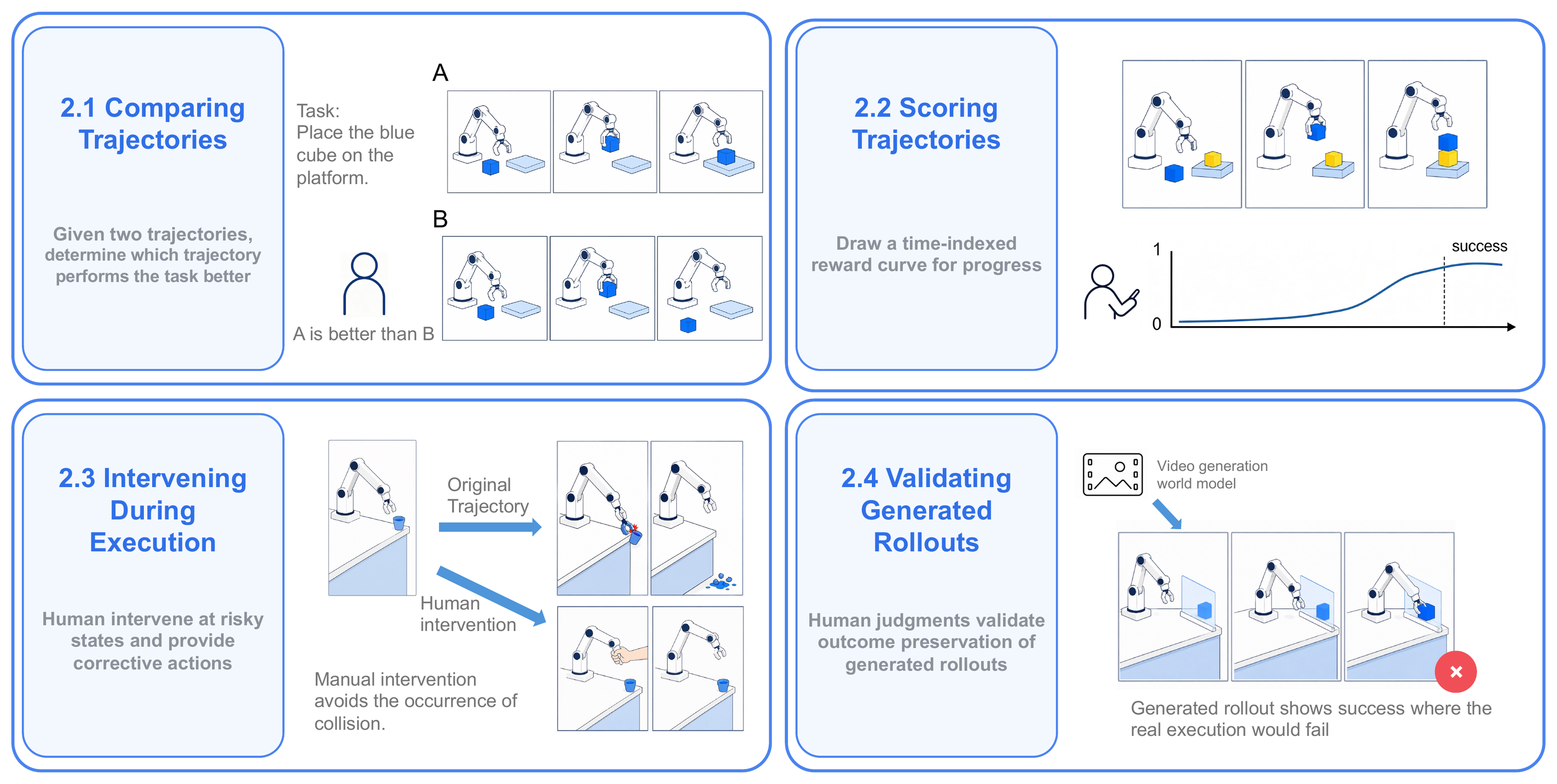 Four roles of the human verifier: comparing trajectories, scoring them, intervening during execution, and validating generated rollouts