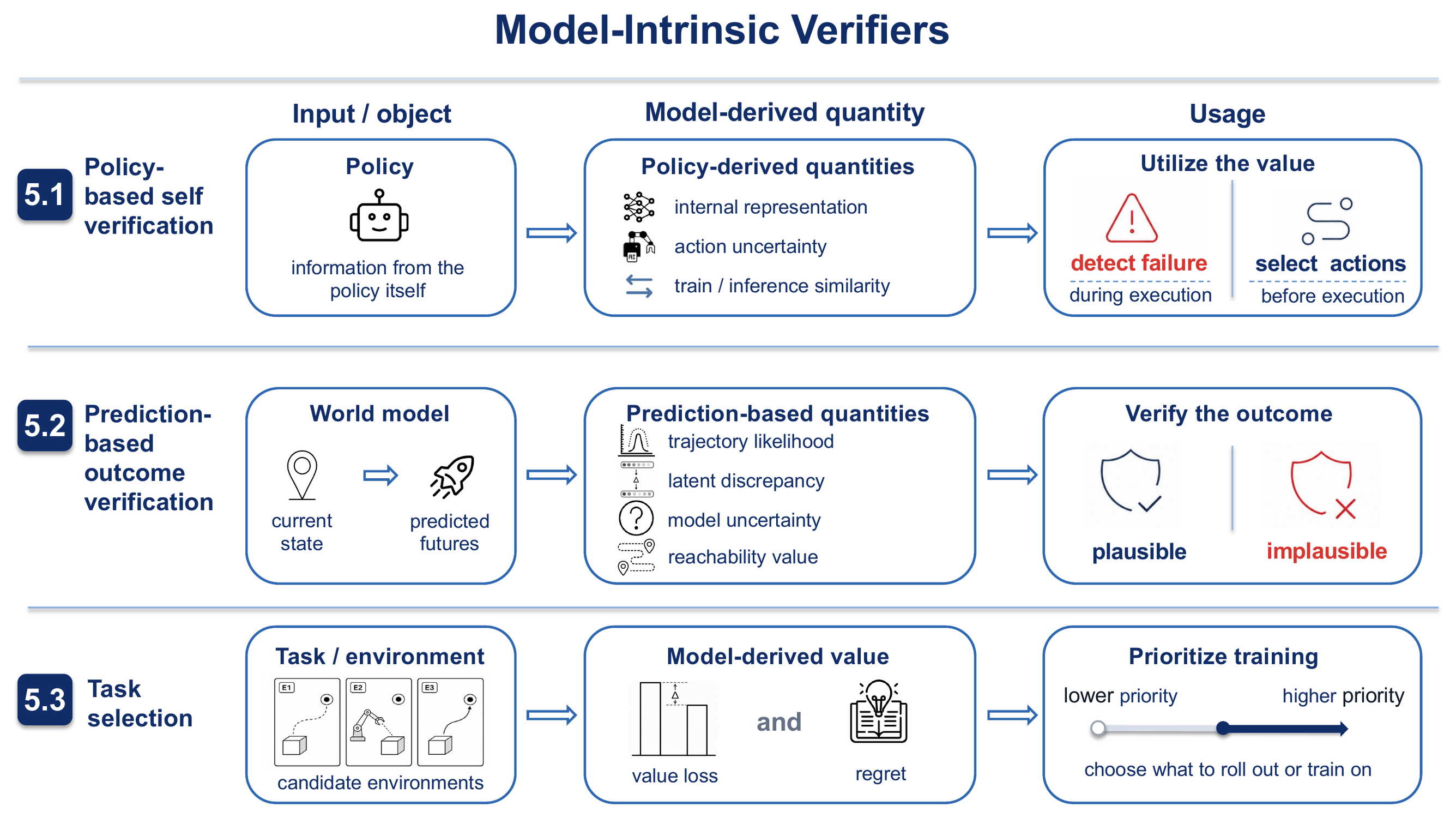 Model-derived verifiers reading the robot's own policy or world model for failure detection, candidate selection, and outcome verification