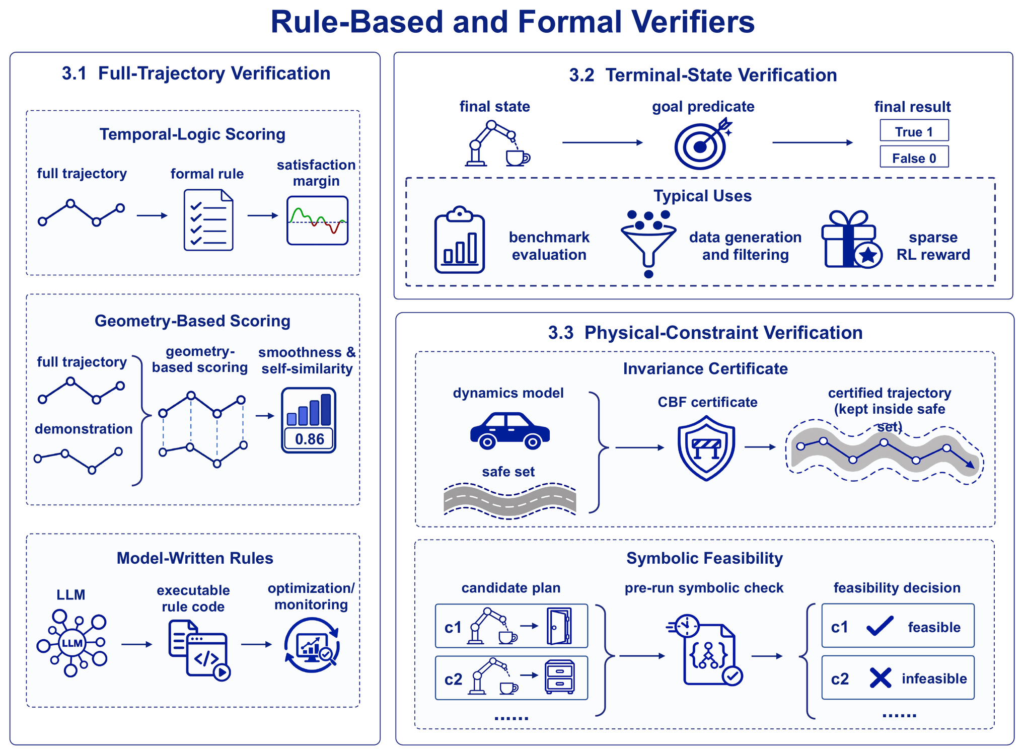 Rule-based verifier taxonomy grouped by input type: full trajectory, terminal state, and system model