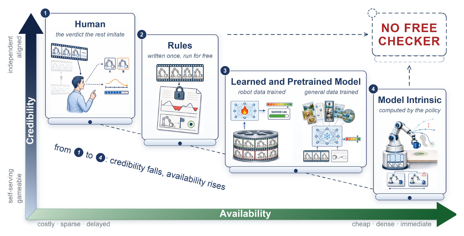The four verifier families placed on an availability axis against a credibility axis, with the top-right corner marked no free checker
