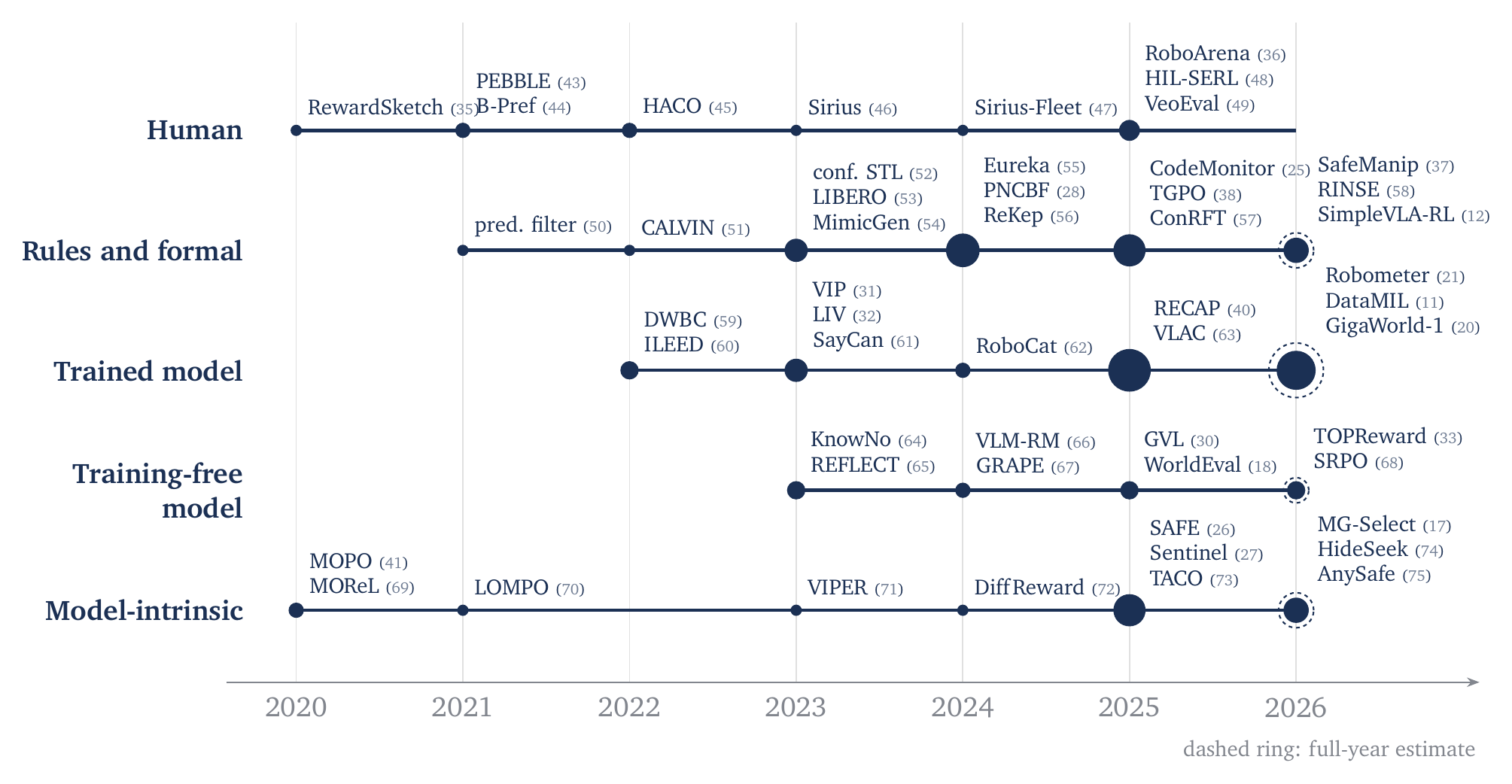 Representative verifier systems plotted by judge source and publication year from 2020 to 2026