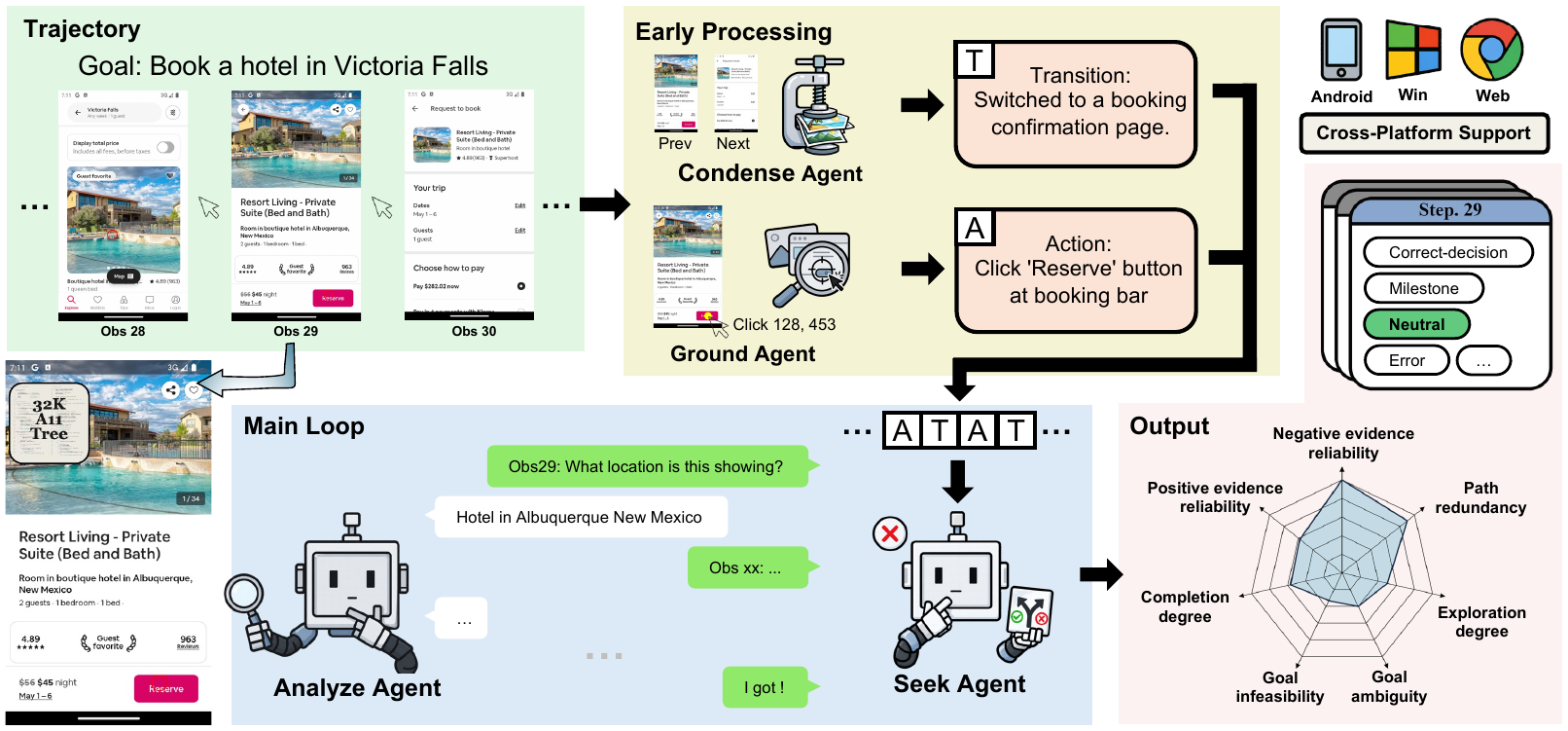 The SeekJudge framework: Condense, Ground, Seek, and Analyze agents on one shared backbone.