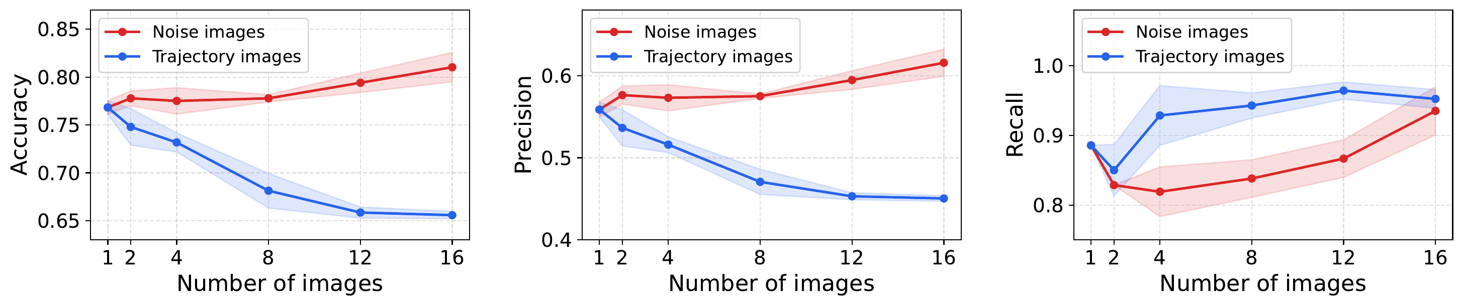 Multi-image information noise: accuracy, precision, and recall as images accumulate.