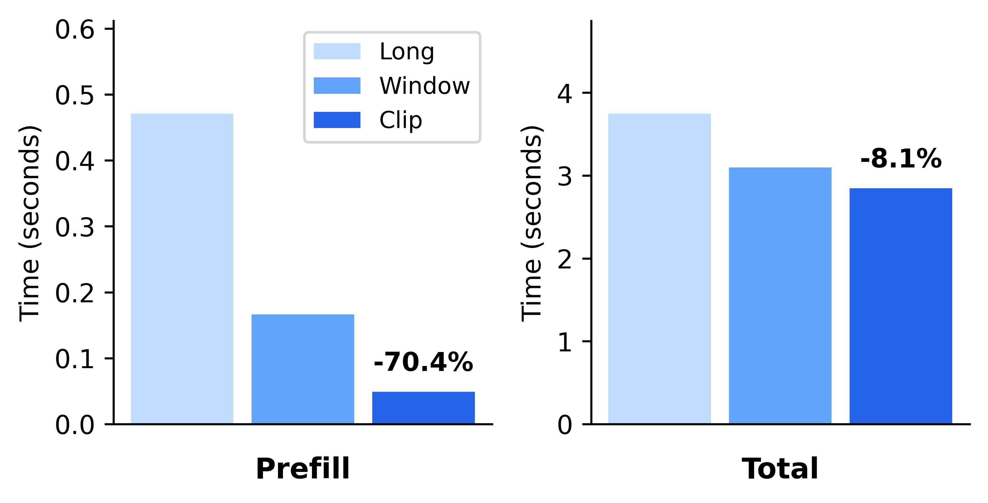 Prefill and total time comparison for context methods.