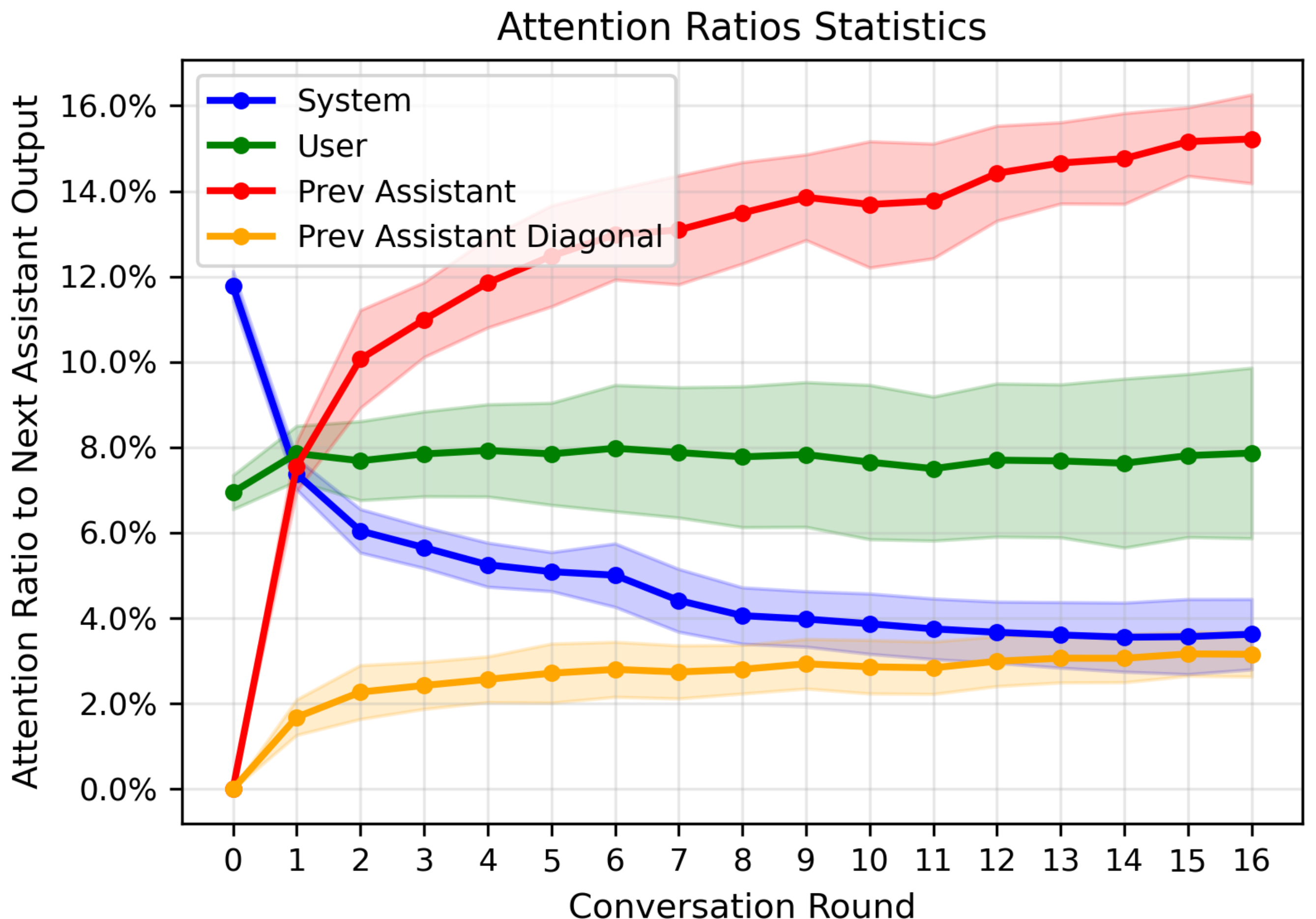 Attention ratio statistics across conversation rounds.