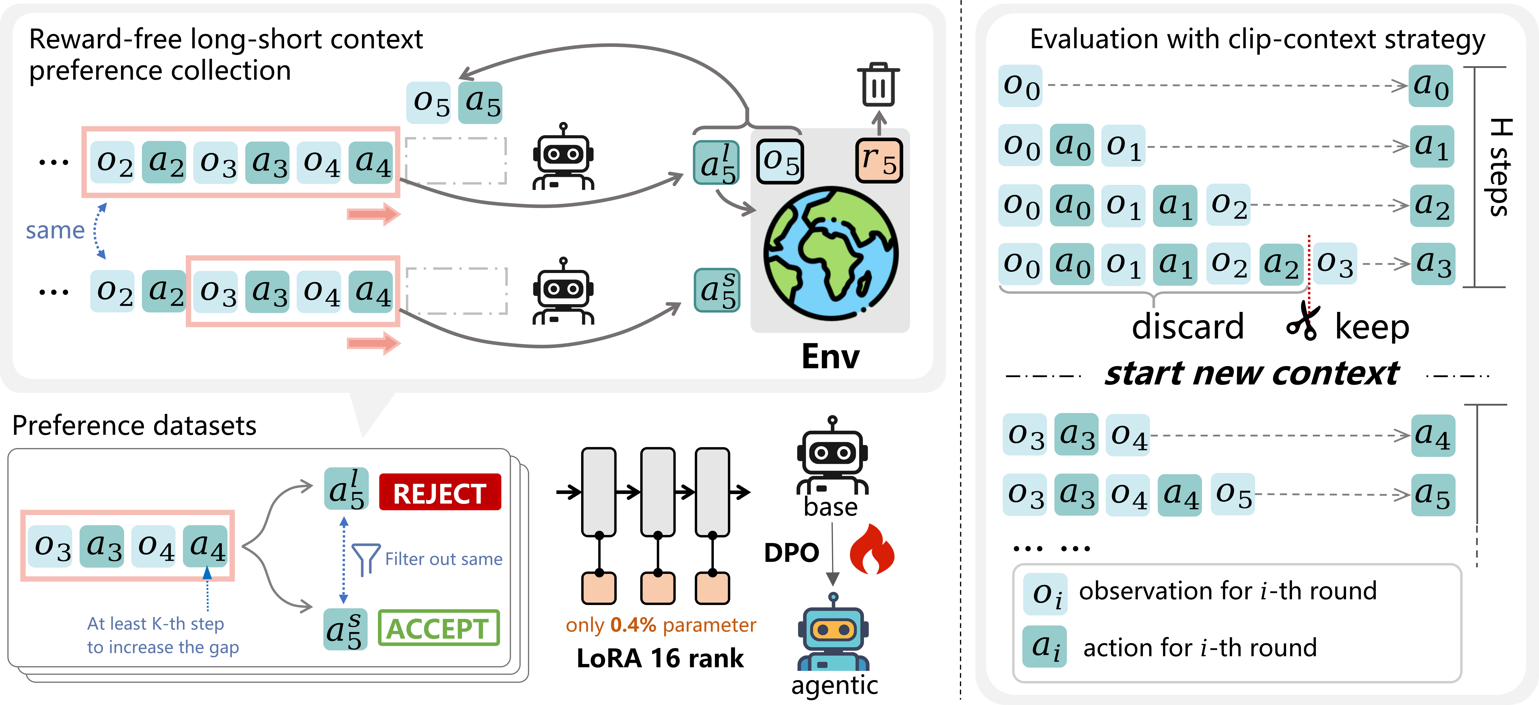 Context Preference Learning and Clip Context method overview.