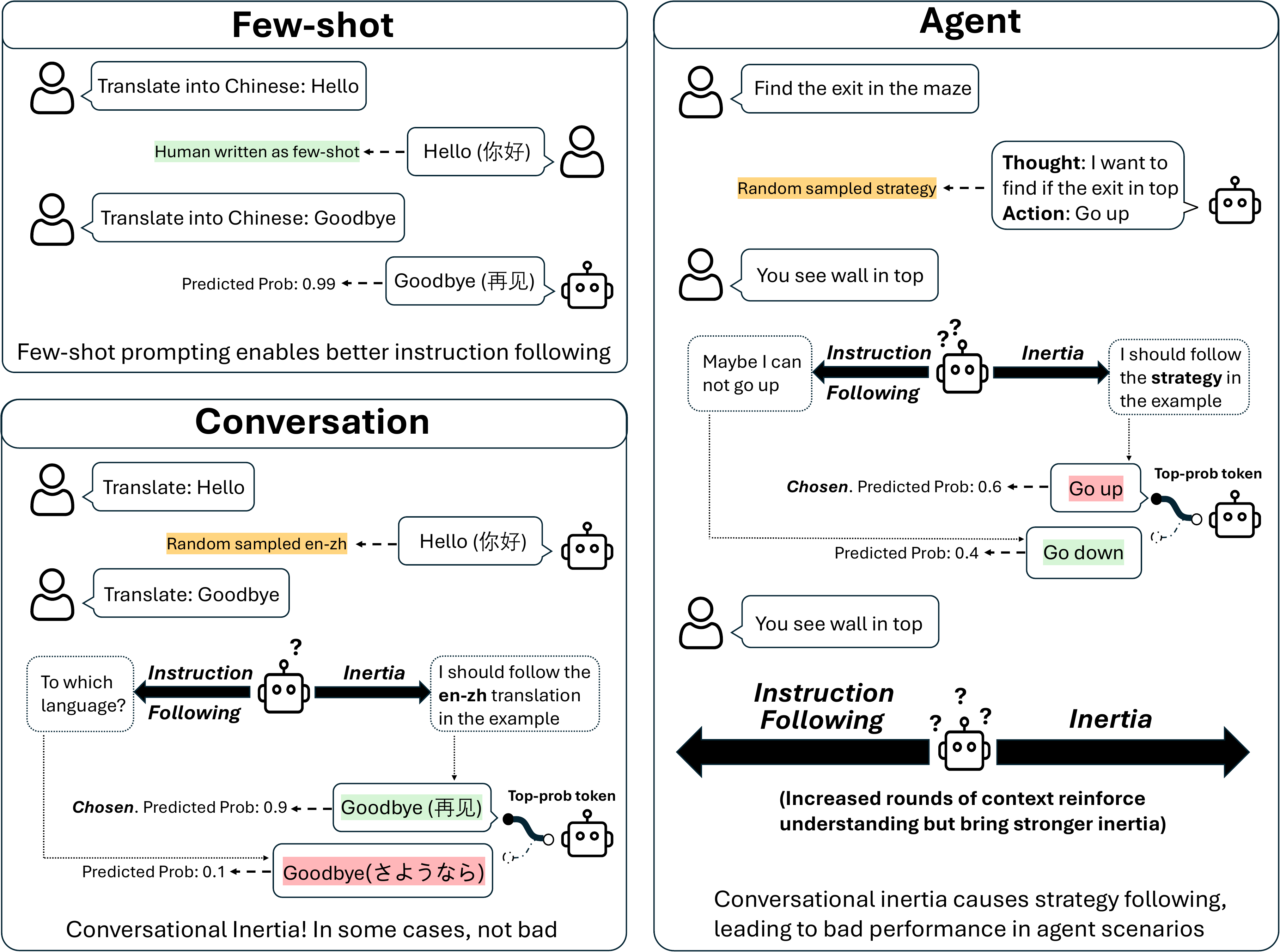 Motivation figure comparing few-shot prompting, conversation, and agent scenarios.