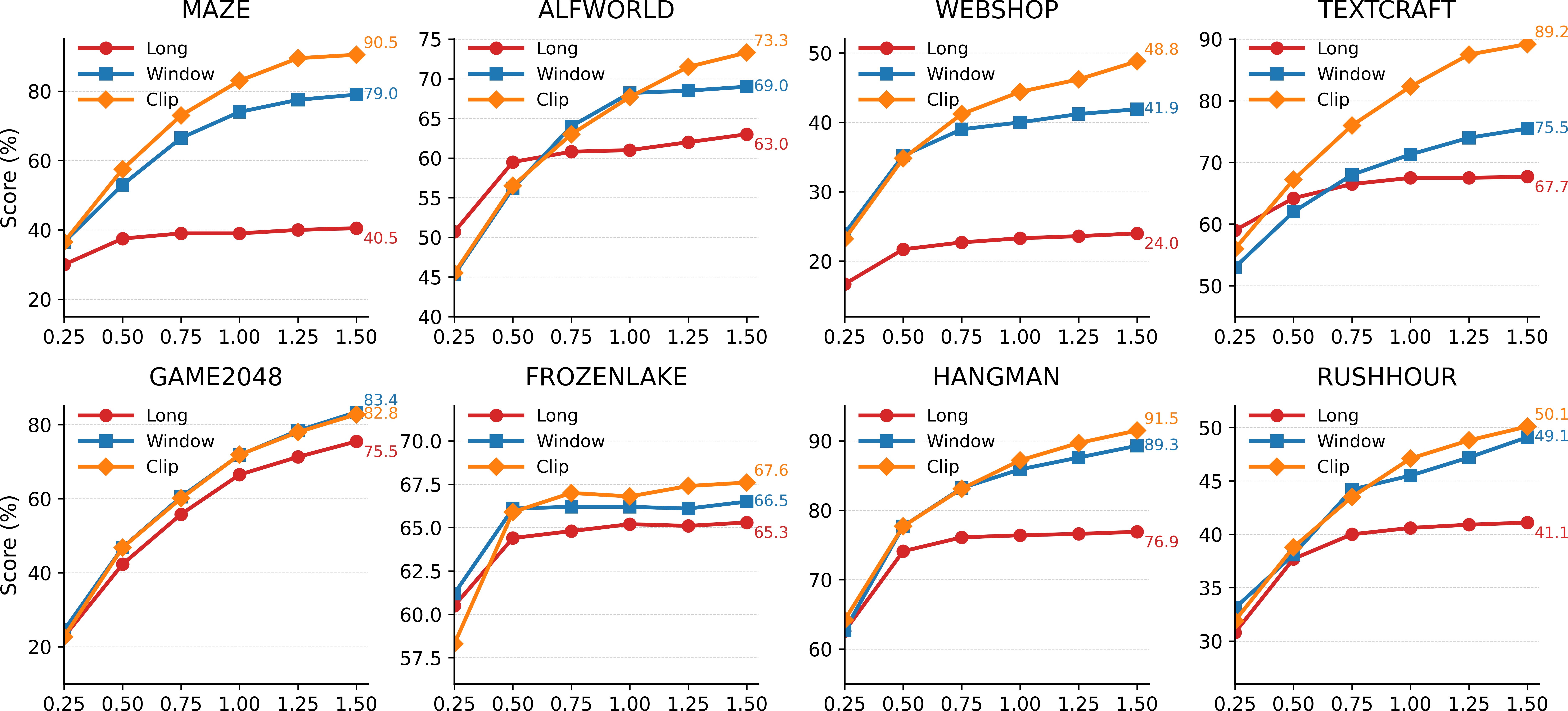 Performance scaling curves across eight agent environments.